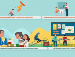 Perkembangan kebijakan pendidikan inklusif dan aksesibilitas